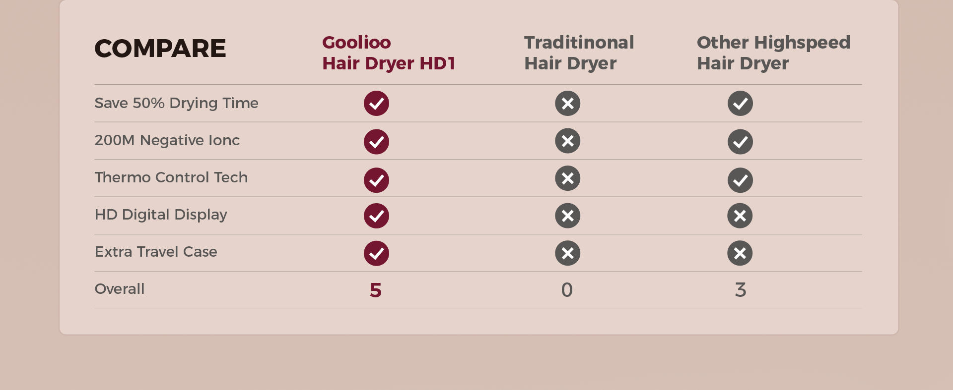 The different pionts of goolioo hair dryer HD1 with tradictional hair dryer and other hight speed hair dryer